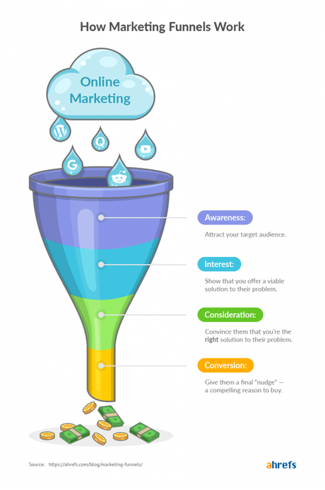 Research you should do before hiring SEO Company for your business sales funnel