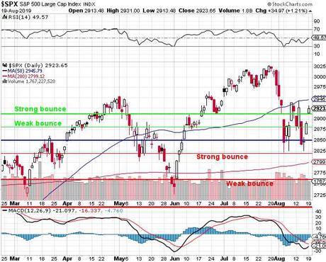 Technical Tuesday – Markets Pause at Our Strong Bounce Lines