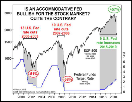 Image result for fed rate cuts 2019