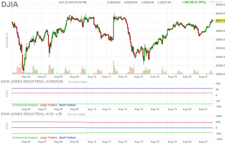 Whipsaw Wednesday – Low Volume Futures Rallies Mask Market Losses