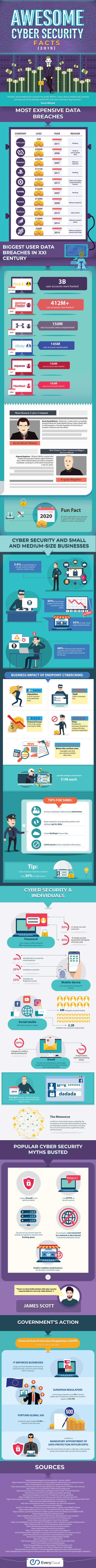 Infographic: Cyber Security Facts And Stats