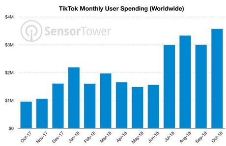 TikTok App | Monetizing And How