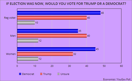 Trump Still Has A Serious Problem With Women Voters