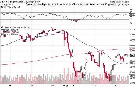 Thrilling Thursday – Markets are Half-Recovered Ahead of the Fed