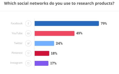 Social Commerce | The Trending Commerce