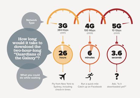 3G, 4G and 5G comparison