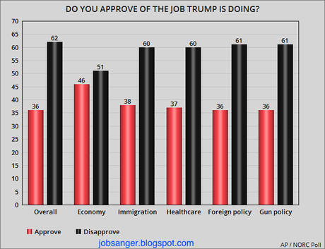 62% of Americans Disapprove Of The Job Trump Is Doing