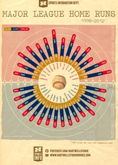 Infographic: Major League Home Runs, 1998-2012