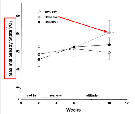 High Altitude Training – The Research