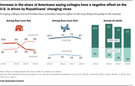 Most In GOP Say Colleges Have A Negative Effect On U.S.
