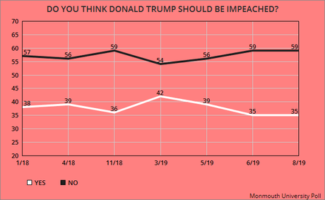 Public Says NO To Trump's Impeachment (And Re-Election)