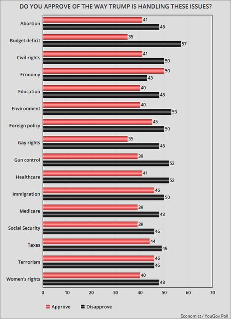 Trump's Approval Is Upside-Down On Most Issues