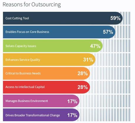 Offshoring | Pros, Cons & Myths