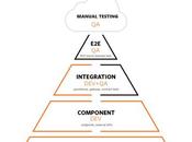 Testing Microservices: Challenges Strategies