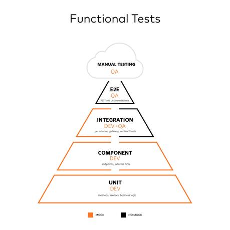 Testing microservices: Challenges and Strategies
