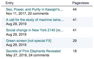 Some New Savanna stats, top posts, and a mystery