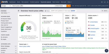 Ahrefs keyword Research Overview