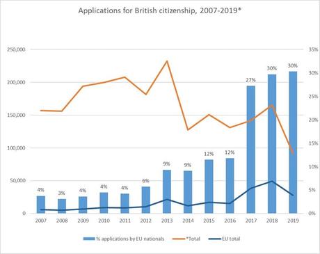Applications for British citizenship, 2007-2019. Source: Home Office, Immigration Statistics (Citizenship tables), August 2019. Data for 2019 cover Q1 and Q2. Elaboration: Eurochildren 
