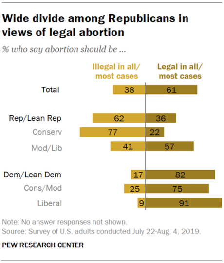 Abortion Rights Supported By A Majority Of Americans