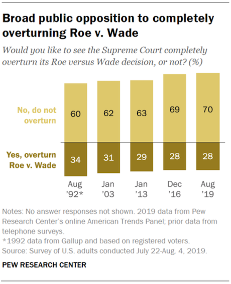 Abortion Rights Supported By A Majority Of Americans