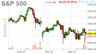 Tuesday Already?  Short Week Opens at 2,900 on the S&P 500