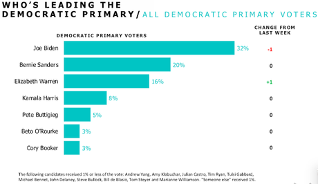 Biden, Sanders, And Warren Are Still The Leading Democrats