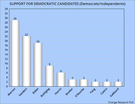 Three New National Polls On Support For Democrats