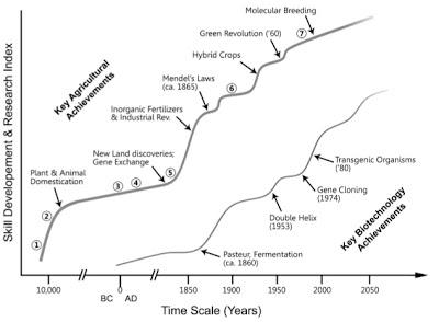 The evolution of agriculture from 10 kya and into the future