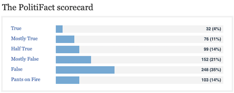 PolitiFact Says Trump Lies About 85% Of The Time