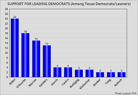 Biden, O'Rourke, Warren, & Sanders Are Leading In Texas