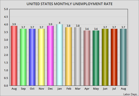 Unemployment Stays At 3.7% On Weak Job Growth