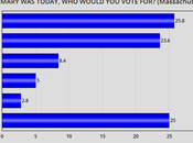 Massachusetts Poll Presidential Senate Primary