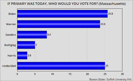 Massachusetts Poll For Presidential And Senate Primary