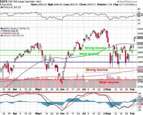 Monday Market Movement – Back to the Top