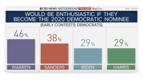 6 Charts Show How Democrats Stand In The Early States