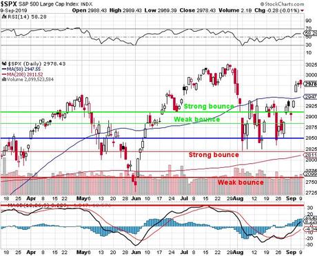 Technical Tuesday – 3,000 or Bust on the S&P 500