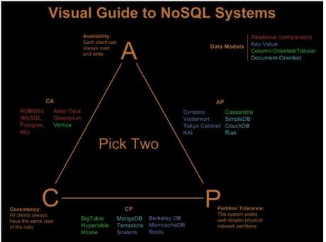 Database Management System | Couchbase And MongoDB