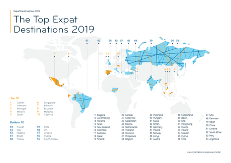 For the second time, Kuwait named ‘worst country’ in the world for expats