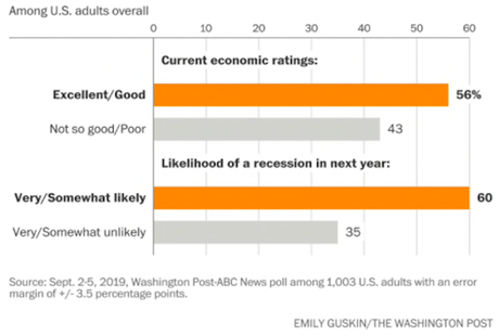 Public's Worried About Trade War - Expects Recession Soon