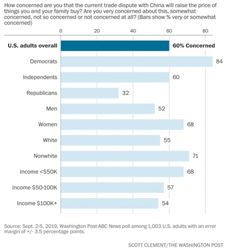 Public's Worried About Trade War - Expects Recession Soon