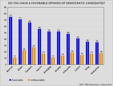 Elizabeth Warren Continues To Win Over Democrats