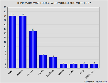 Elizabeth Warren Continues To Win Over Democrats