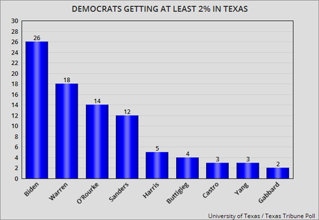 Two New Polls Have Biden And Warren Leading In Texas