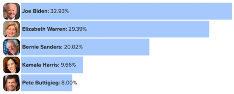 Warren Would Be The Leader In A Ranked-Choice System