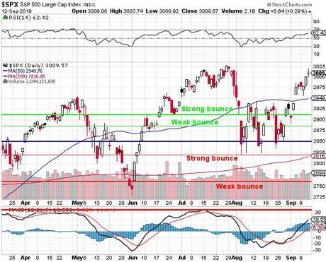 Lucky Friday the 13th – Markets Retest their All-Time Highs