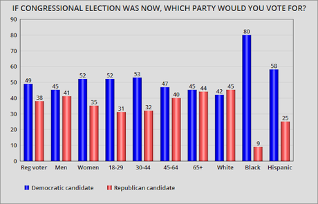 Democrats Extend Their Lead On Congressional Ballot