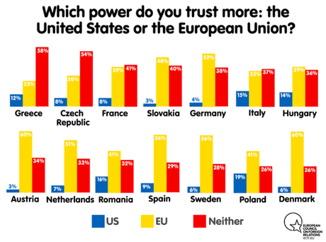 Study Shows Europeans Don't Trust The U.S. Under Trump