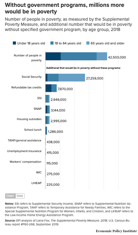 Republican Policies Would Increase Poverty In U.S.