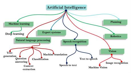 Current Trends In Artificial Intelligence 2019