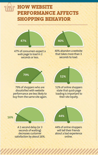 How website performance affects shopping behavior? - Infographic